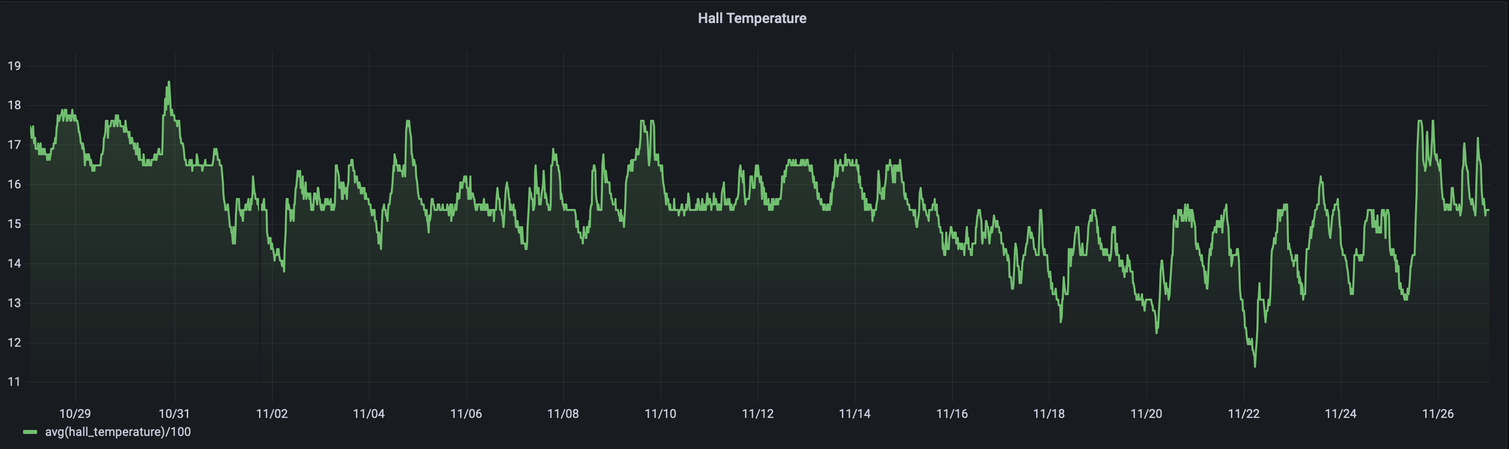 A Grafana Temperature Chart